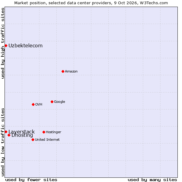 Market position of Dhosting vs. Layerstack vs. Uzbektelecom