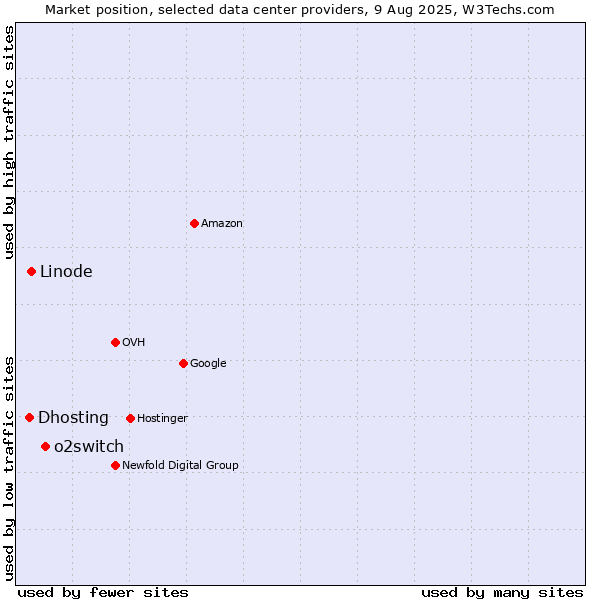 Market position of o2switch vs. Linode vs. Dhosting
