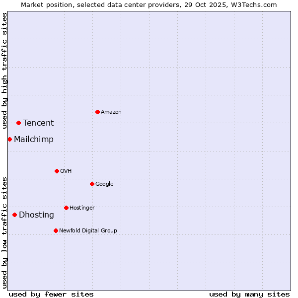 Market position of Tencent vs. Dhosting vs. Mailchimp