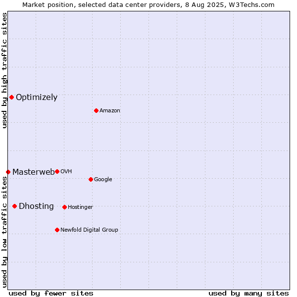 Market position of Dhosting vs. Optimizely vs. Masterweb