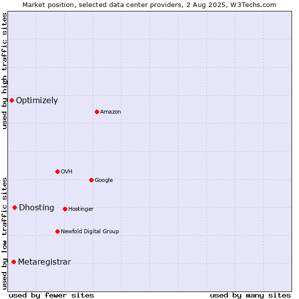 Market position of Dhosting vs. Metaregistrar vs. Optimizely
