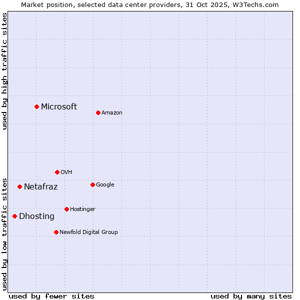 Market position of Microsoft vs. Netafraz vs. Dhosting