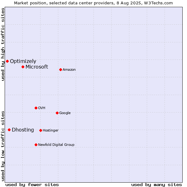 Market position of Microsoft vs. Dhosting vs. Optimizely