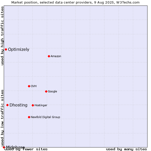 Market position of Dhosting vs. Optimizely vs. Midphase