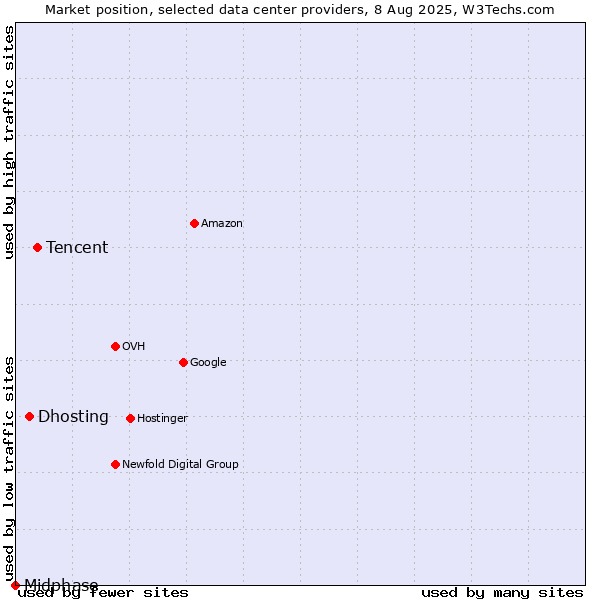 Market position of Tencent vs. Dhosting vs. Midphase