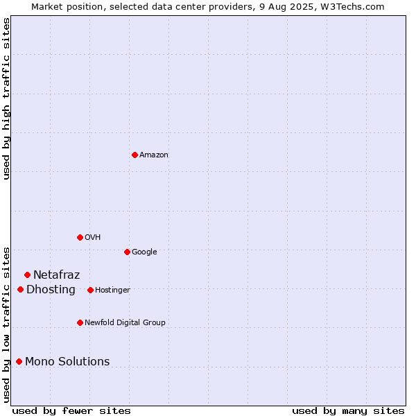 Market position of Netafraz vs. Dhosting vs. Mono Solutions