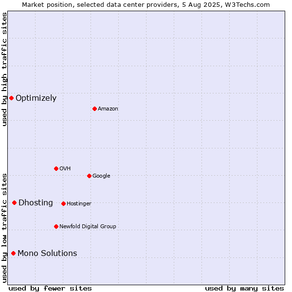 Market position of Dhosting vs. Mono Solutions vs. Optimizely