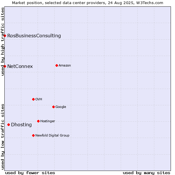 Market position of Dhosting vs. RosBusinessConsulting vs. NetConnex