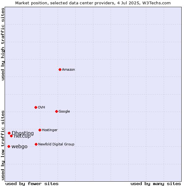 Market position of netcup vs. Dhosting vs. webgo