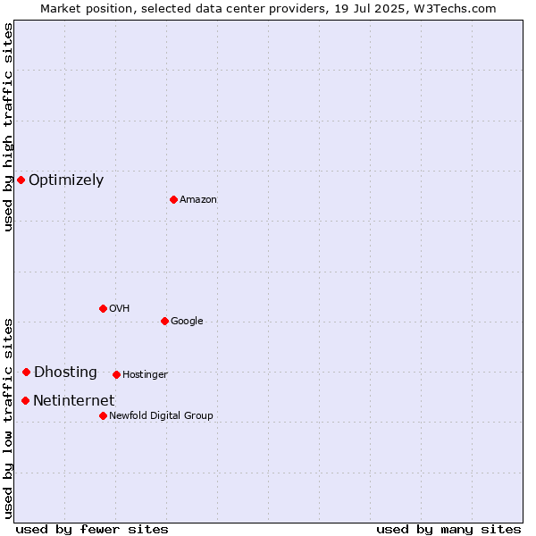 Market position of Dhosting vs. Netinternet vs. Optimizely