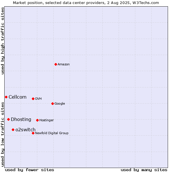 Market position of o2switch vs. Dhosting vs. Cellcom