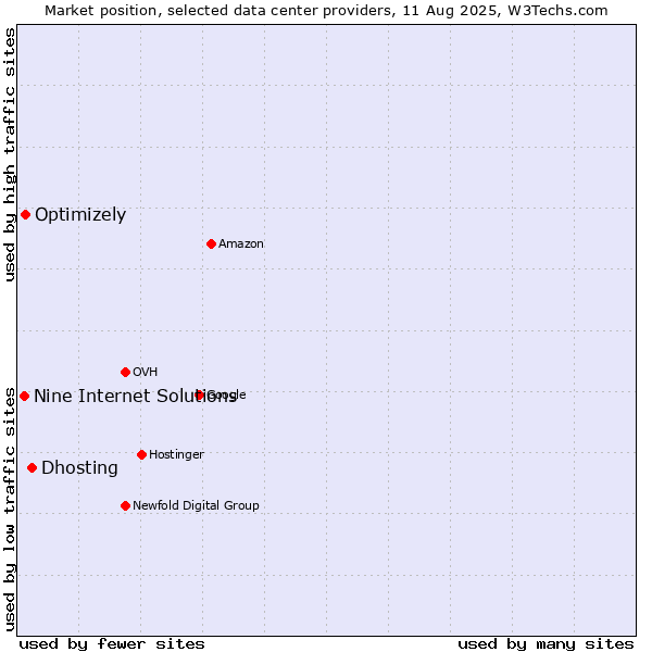 Market position of Dhosting vs. Optimizely vs. Nine Internet Solutions