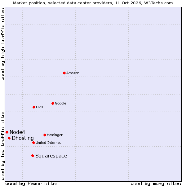 Market position of Squarespace vs. Dhosting vs. Node4
