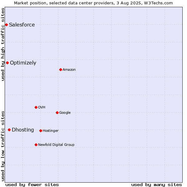 Market position of Dhosting vs. Optimizely vs. Salesforce