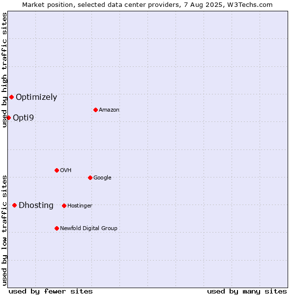 Market position of Dhosting vs. Optimizely vs. Opti9
