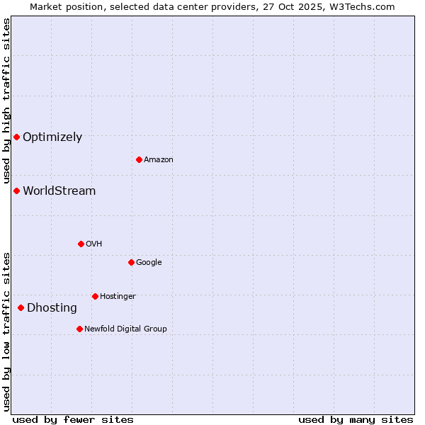 Market position of Dhosting vs. WorldStream vs. Optimizely