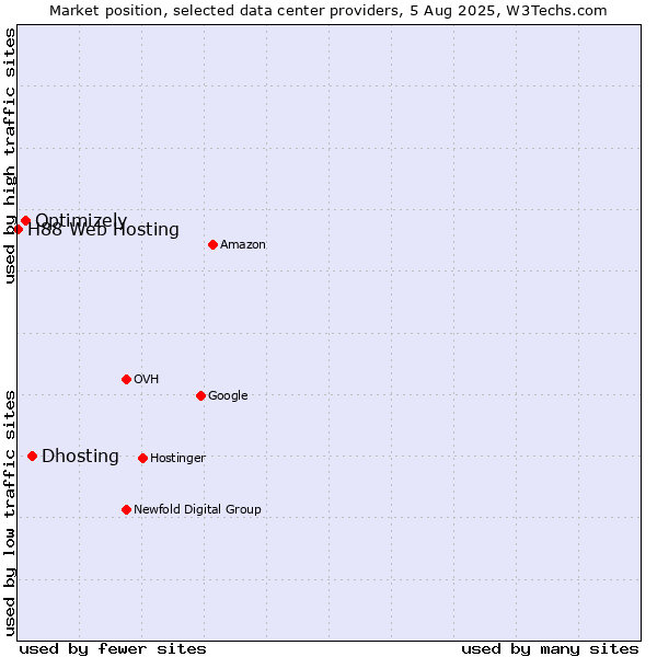 Market position of Dhosting vs. Optimizely vs. H88 Web Hosting