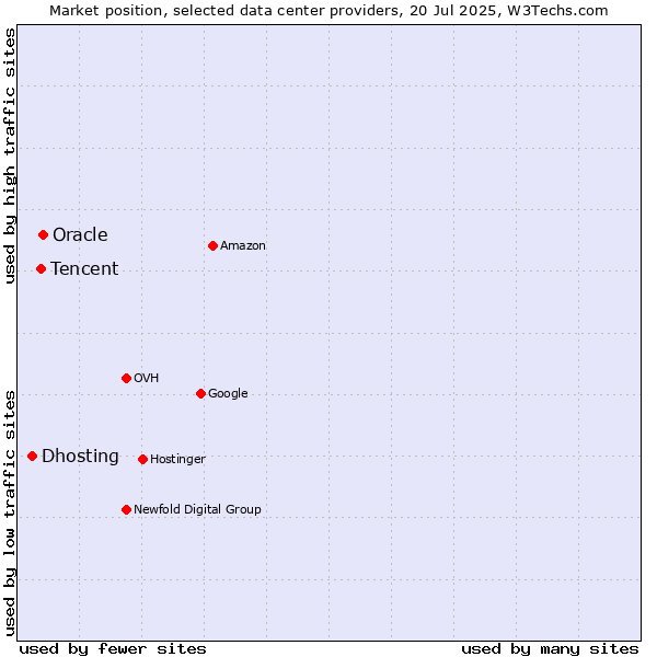 Market position of Oracle vs. Tencent vs. Dhosting