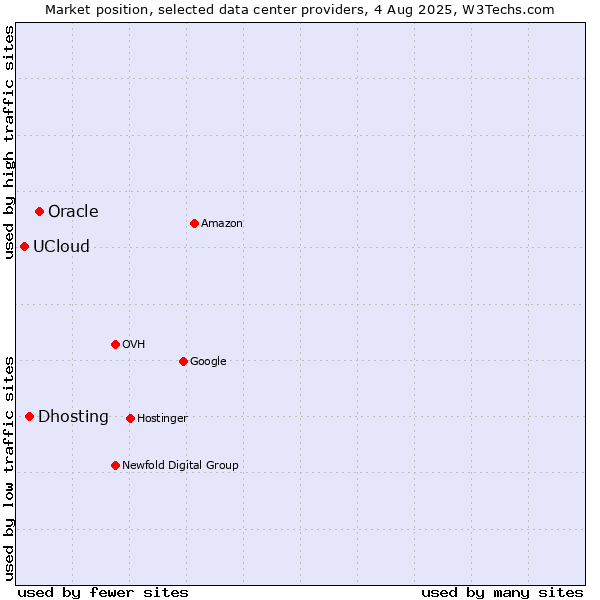 Market position of Oracle vs. Dhosting vs. UCloud