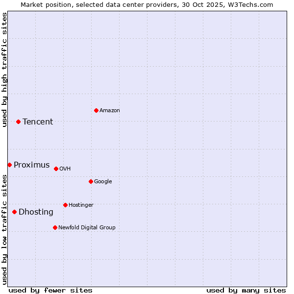 Market position of Tencent vs. Dhosting vs. Proximus