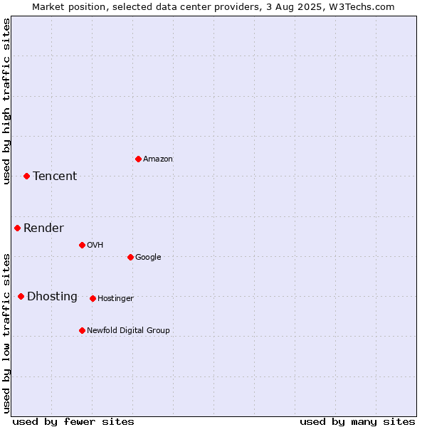 Market position of Tencent vs. Dhosting vs. Render
