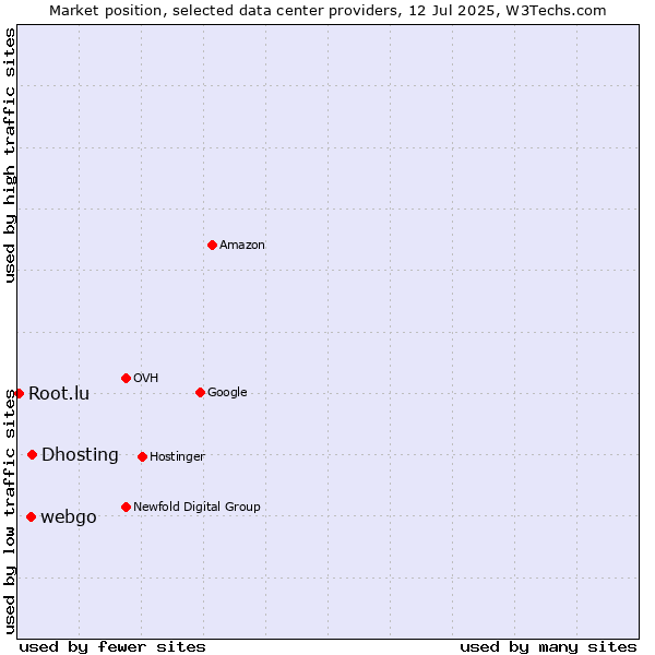 Market position of Dhosting vs. webgo vs. Root.lu