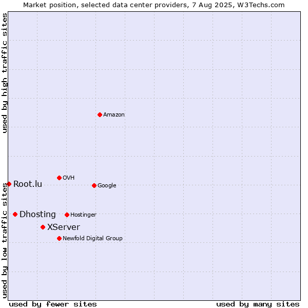 Market position of XServer vs. Dhosting vs. Root.lu