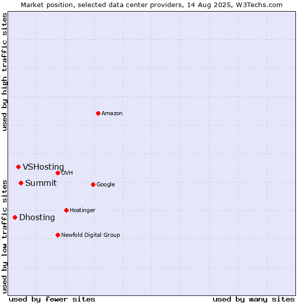 Market position of Summit vs. VSHosting vs. Dhosting