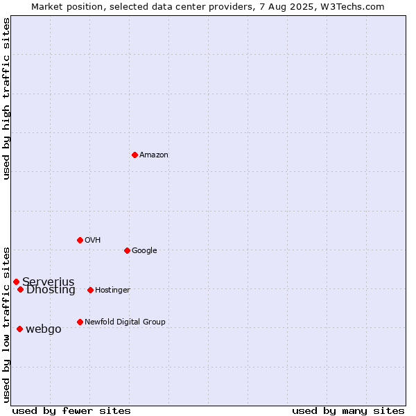 Market position of Dhosting vs. webgo vs. Serverius