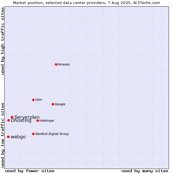 Market position of Serverplan vs. Dhosting vs. webgo