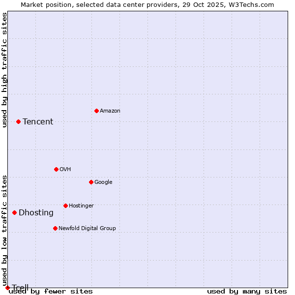 Market position of Tencent vs. Dhosting vs. Tcell