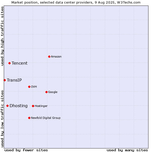 Market position of Tencent vs. Dhosting vs. TransIP