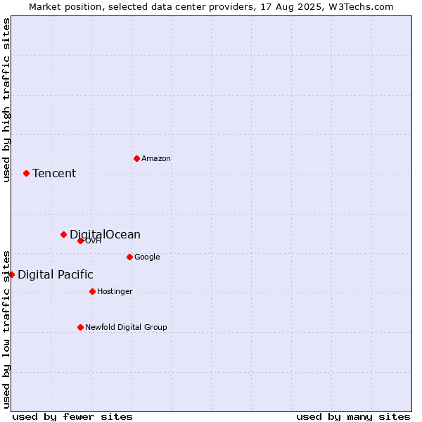 Market position of DigitalOcean vs. Tencent vs. Digital Pacific