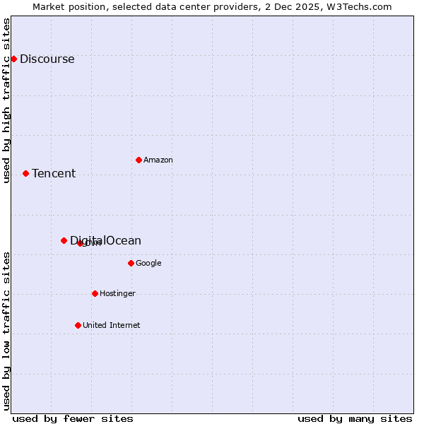 Market position of DigitalOcean vs. Tencent vs. Discourse