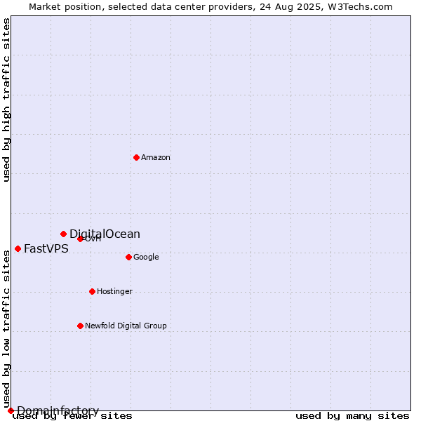 Market position of DigitalOcean vs. FastVPS vs. Domainfactory