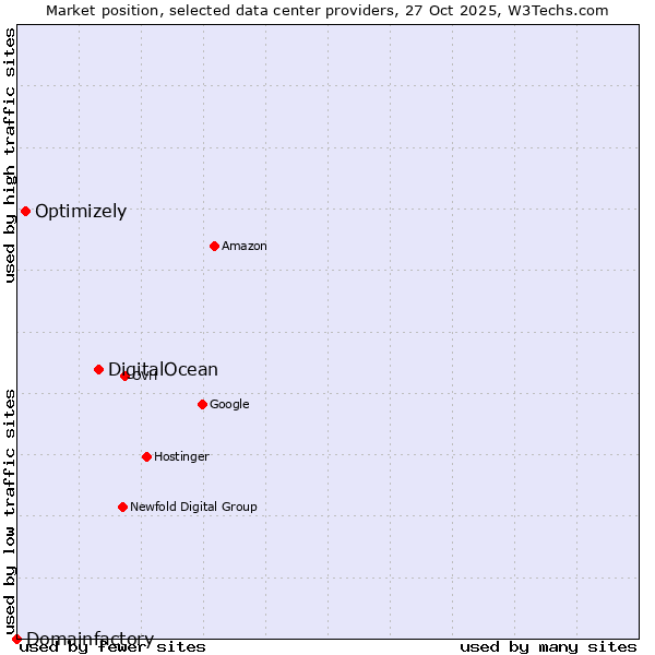 Market position of DigitalOcean vs. Optimizely vs. Domainfactory