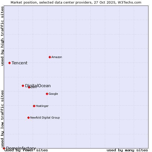 Market position of DigitalOcean vs. Tencent vs. Domainfactory