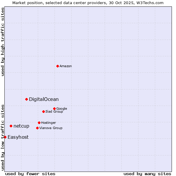 Market position of DigitalOcean vs. netcup vs. Easyhost
