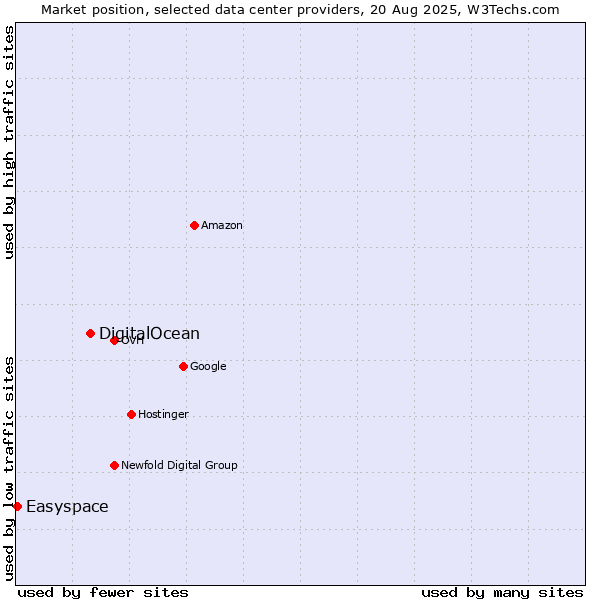 Market position of DigitalOcean vs. Easyspace