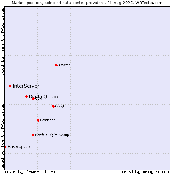 Market position of DigitalOcean vs. InterServer vs. Easyspace