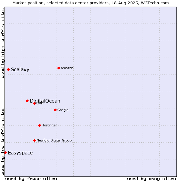 Market position of DigitalOcean vs. Scalaxy vs. Easyspace