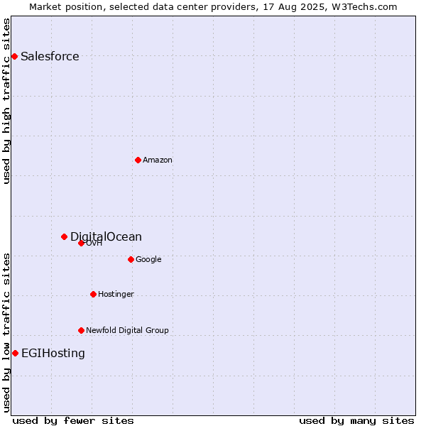 Market position of DigitalOcean vs. EGIHosting vs. Salesforce