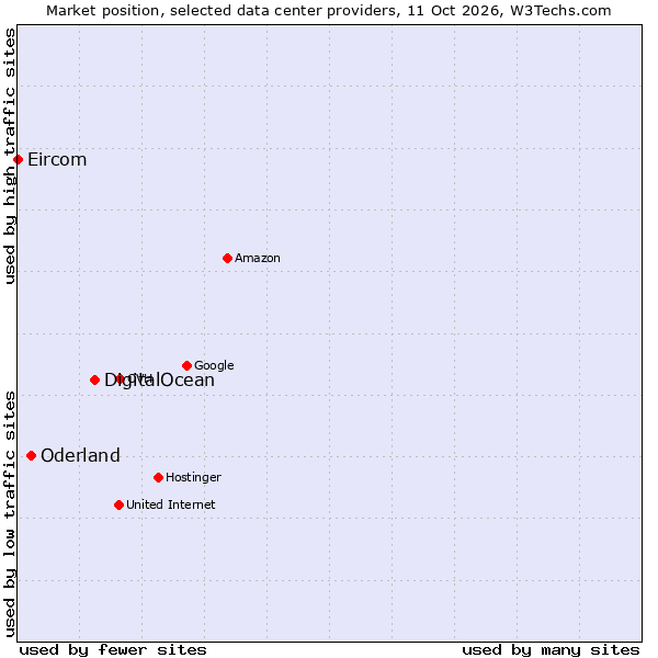 Market position of DigitalOcean vs. Oderland vs. Eircom