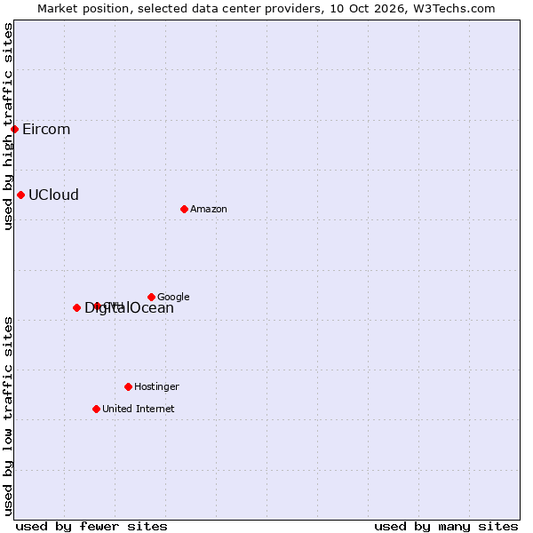 Market position of DigitalOcean vs. UCloud vs. Eircom