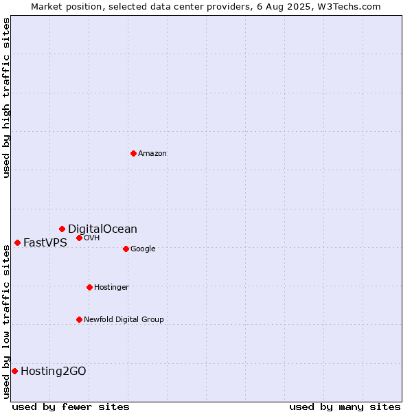 Market position of DigitalOcean vs. FastVPS vs. Hosting2GO