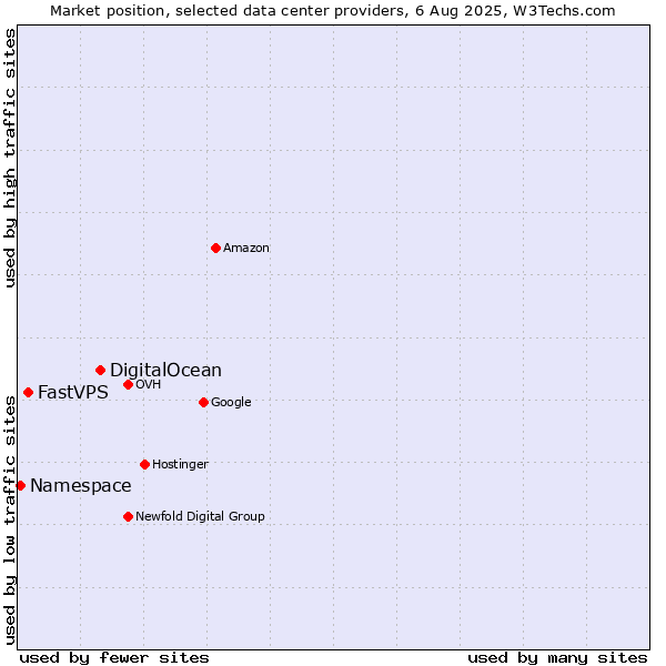 Market position of DigitalOcean vs. FastVPS vs. Namespace