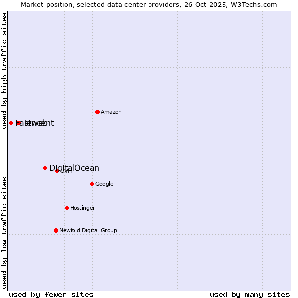 Market position of DigitalOcean vs. Tencent vs. Fastweb