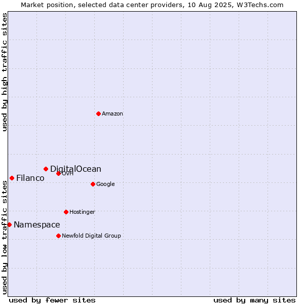 Market position of DigitalOcean vs. Filanco vs. Namespace