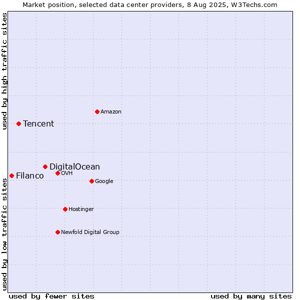 Market position of DigitalOcean vs. Tencent vs. Filanco