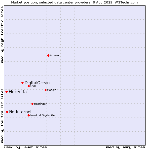 Market position of DigitalOcean vs. Netinternet vs. Flexential